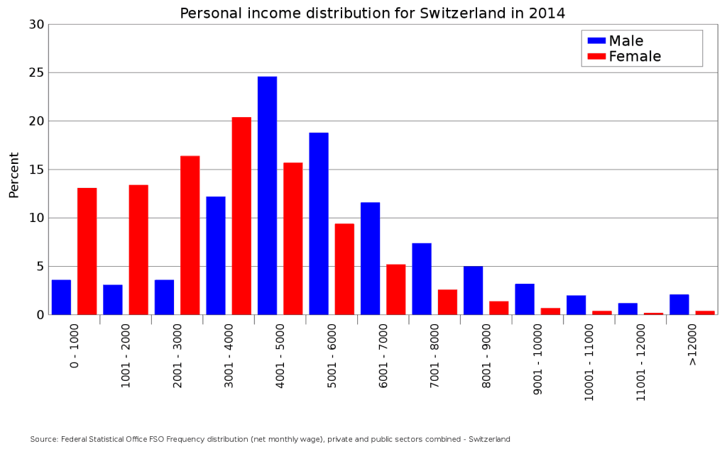 1600Px Personal Income By Sex In Switzerland.svg